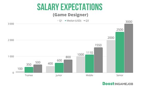 what is the average salary for a game designer|Video game designer salary in Philippines .